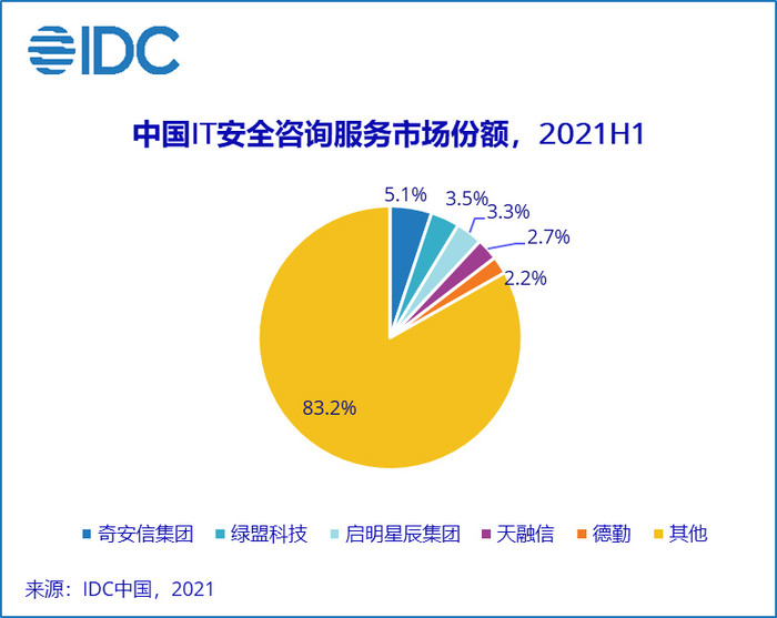 中国IT安全服务市场全面爆发 收入同比涨110%